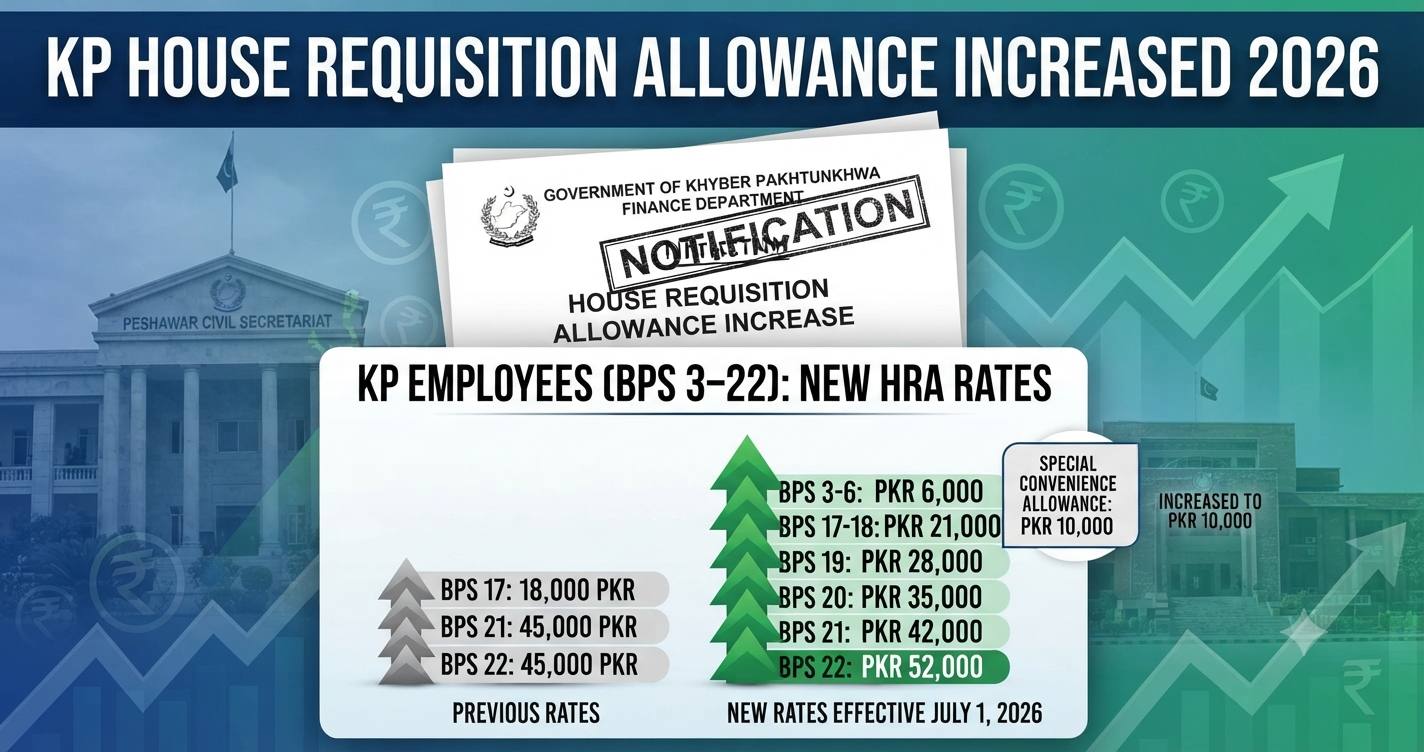 KP House Requisition Allowance