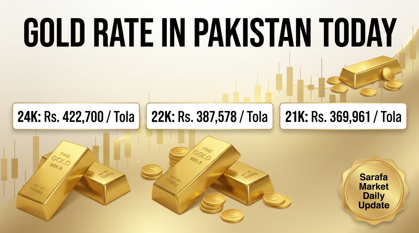 Gold Rate in Pakistan Today 24K, 22K and 21K Gold Price per Tola