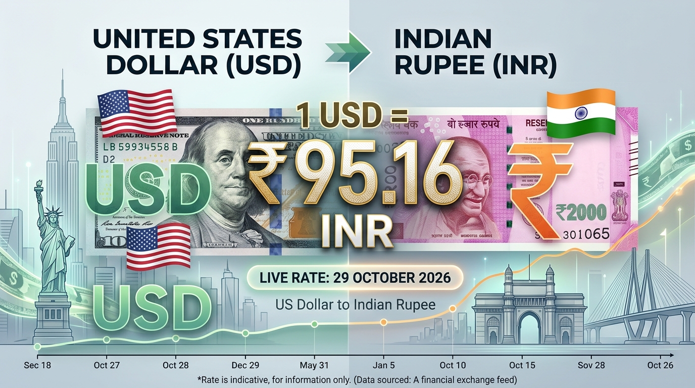 USD to INR Rate Today 29 October 2026 – US Dollar to Indian Rupee